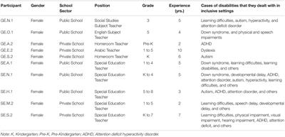 The Role of School Principals in Promoting Inclusive Schools: A Teachers’ Perspective